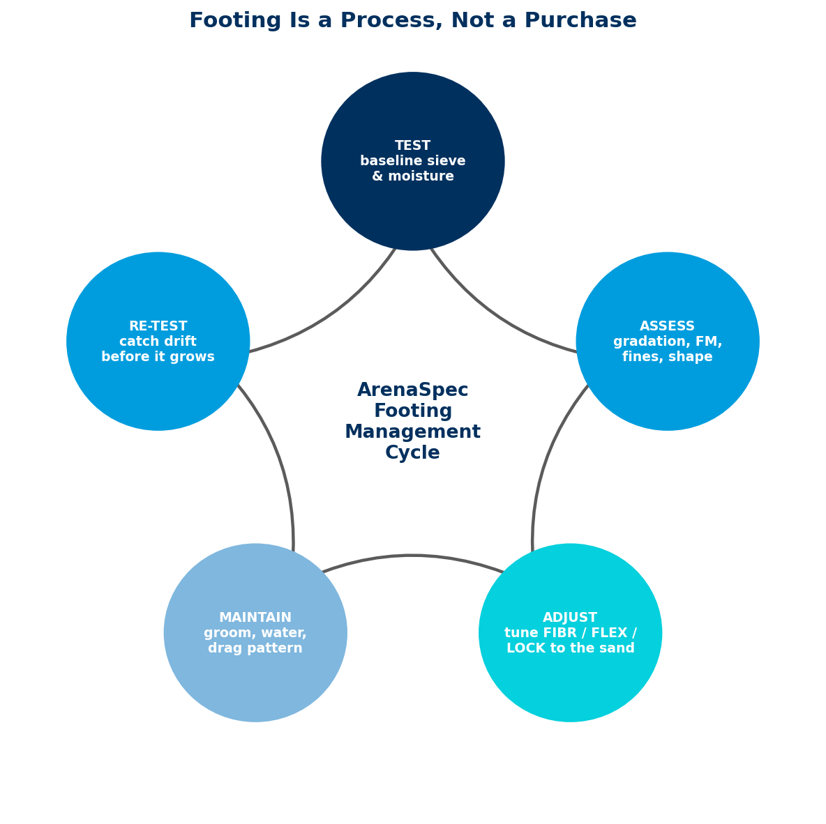 The ArenaSpec footing management cycle